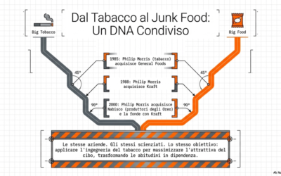 Cibo spazzatura come il tabacco?